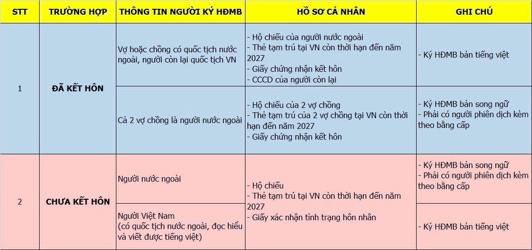 Hồ sơ mua FPT Plaza 3 của người nước ngoài